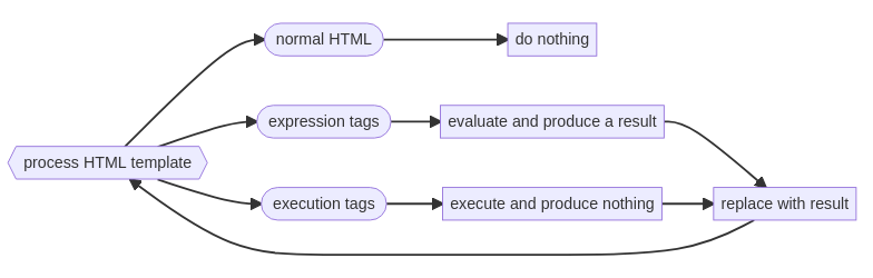 Parser flowchart